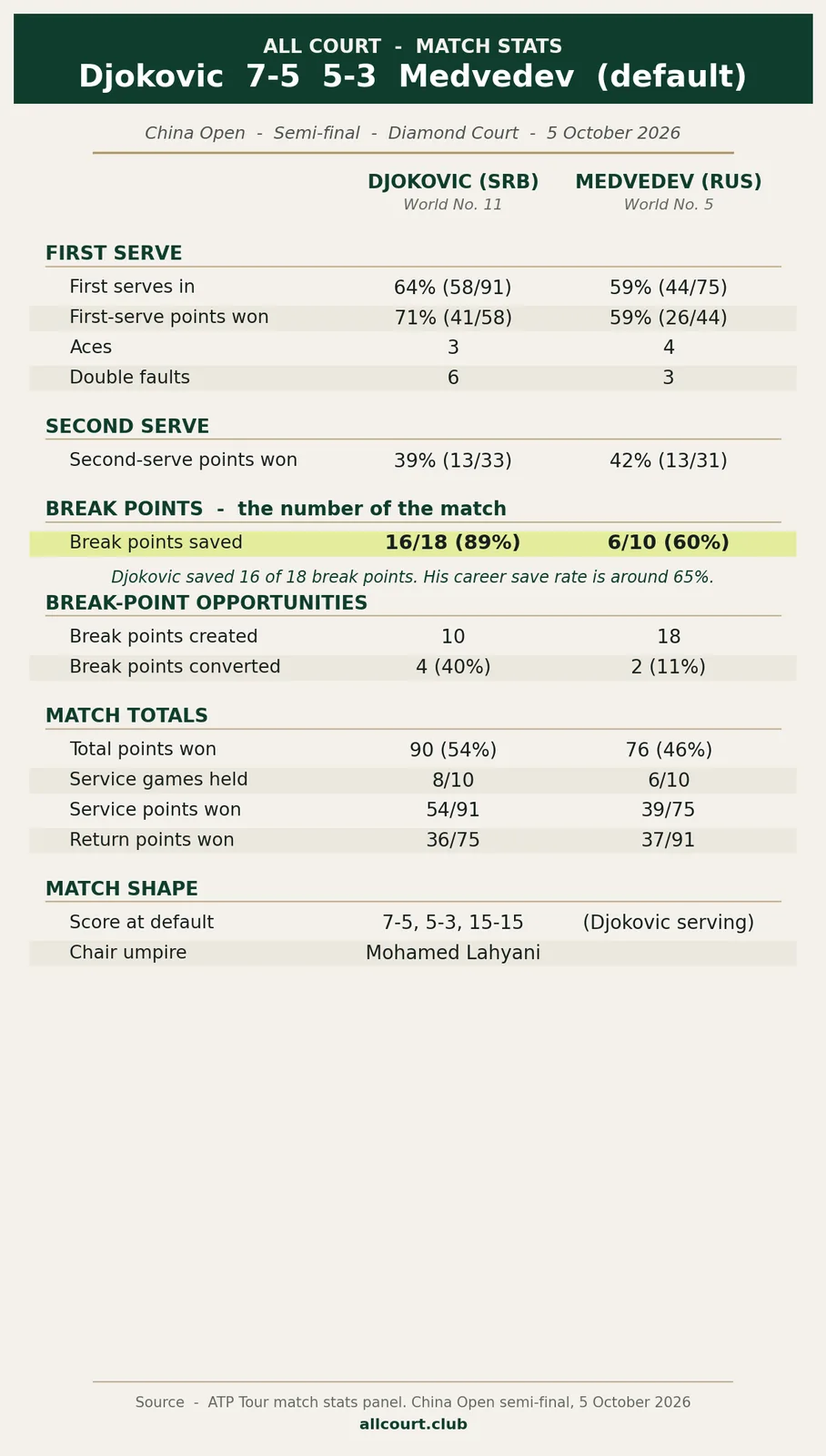 Djokovic v Medvedev China Open semi-final stats