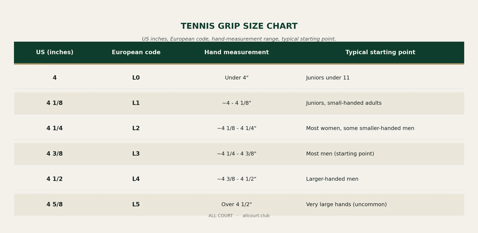Tennis grip size chart: US inches, European L-code, hand measurement range, typical starting point