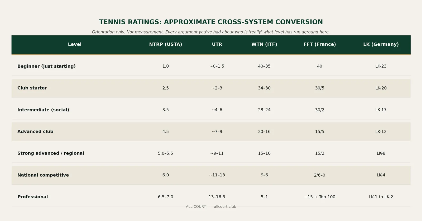 Tennis ratings cross-system conversion table: NTRP, UTR, WTN, FFT, LK
