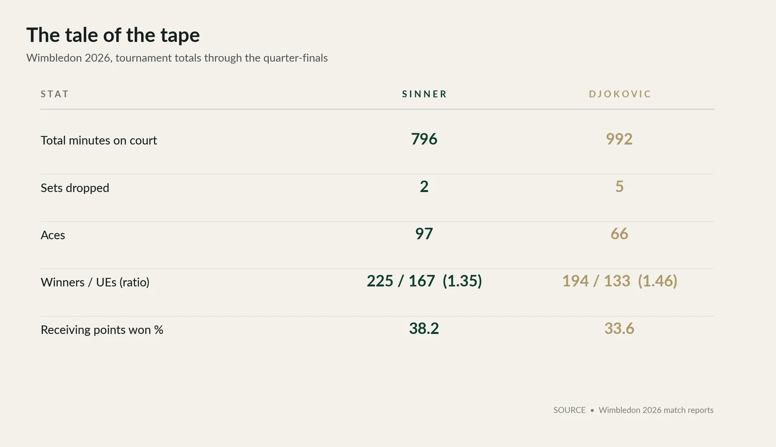 Sinner vs Djokovic: tale of the tape — Wimbledon 2026 tournament totals