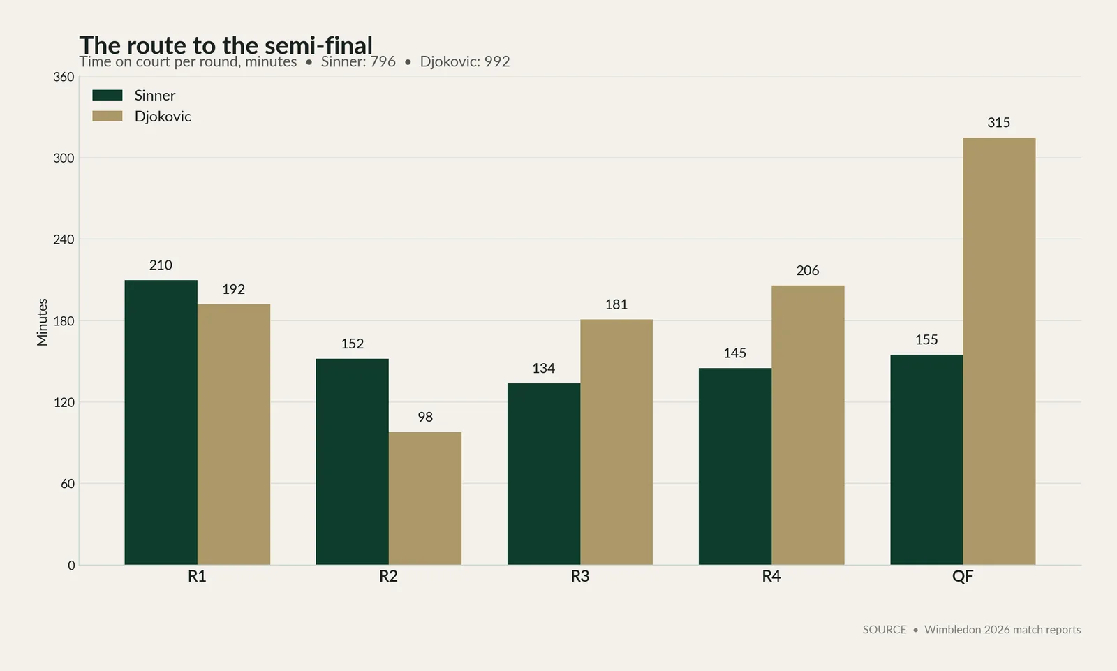 Sinner vs Djokovic: time on court per round, Wimbledon 2026 R1 to QF