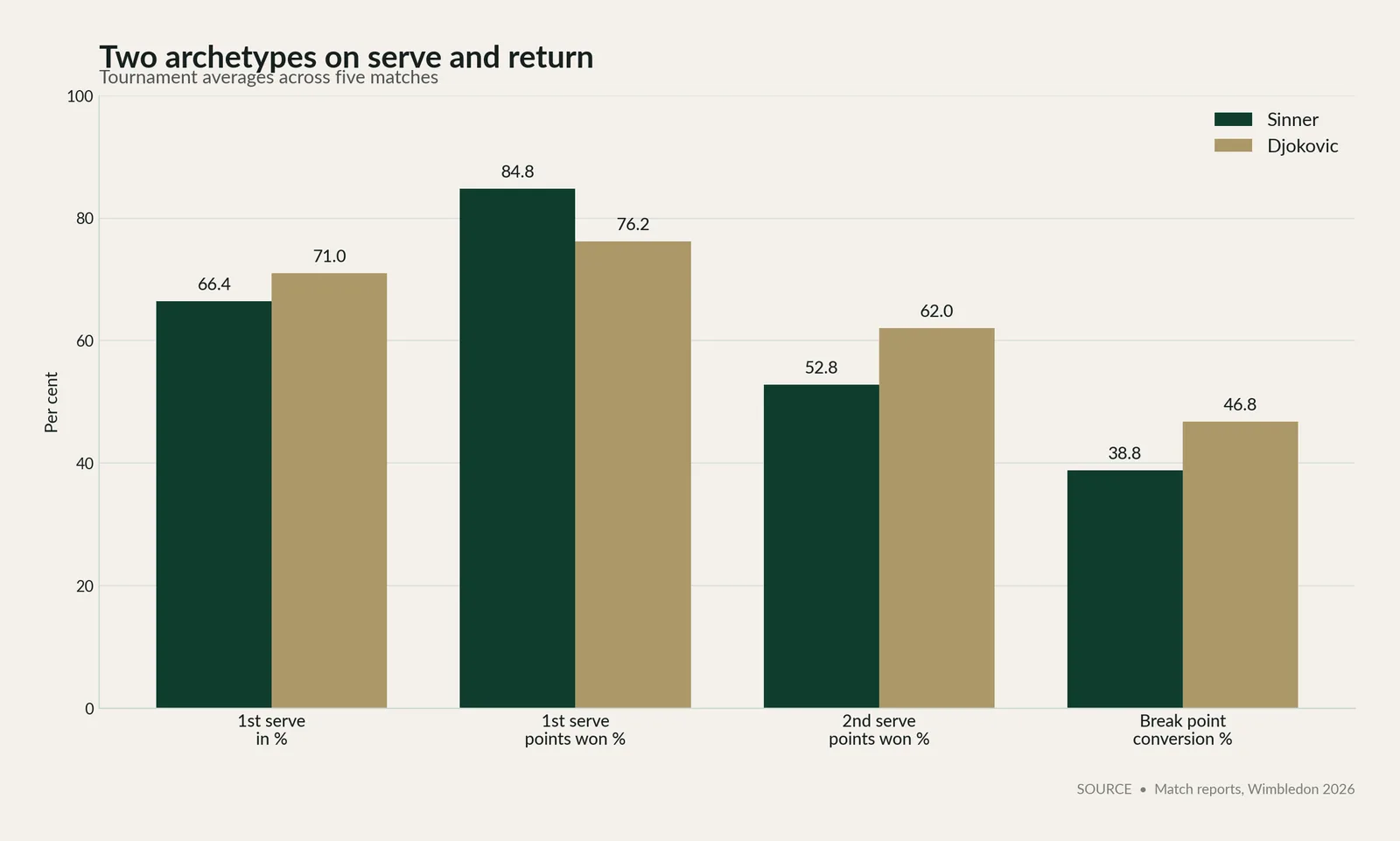 Sinner vs Djokovic: four-metric serving and return profile comparison