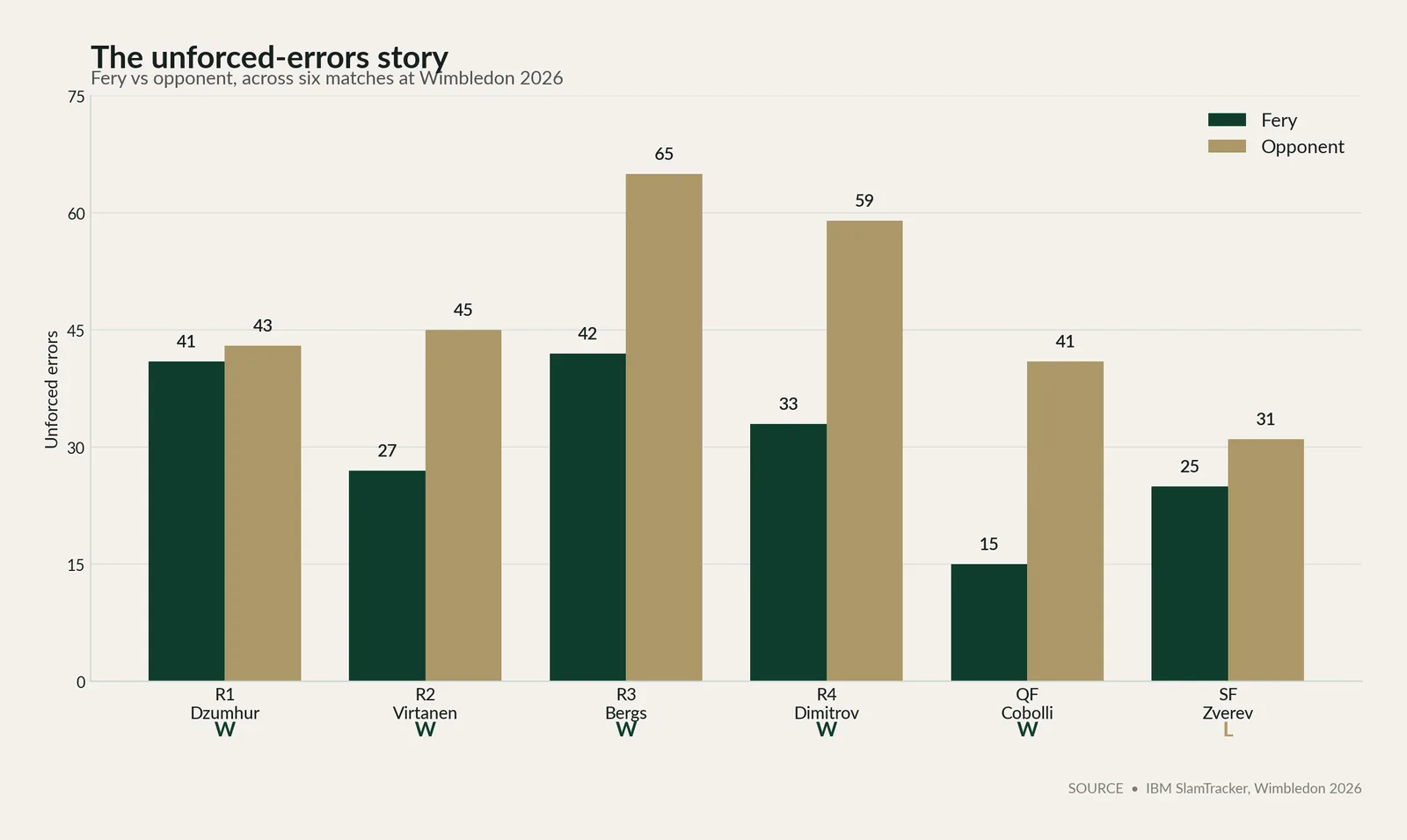 The unforced-errors story: Arthur Fery vs opponents across six Wimbledon 2026 matches