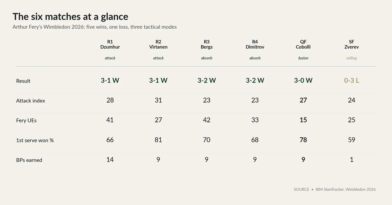 Arthur Fery Wimbledon 2026: six matches at a glance, key stats including attack index, unforced errors, first-serve won percentage, and break points earned